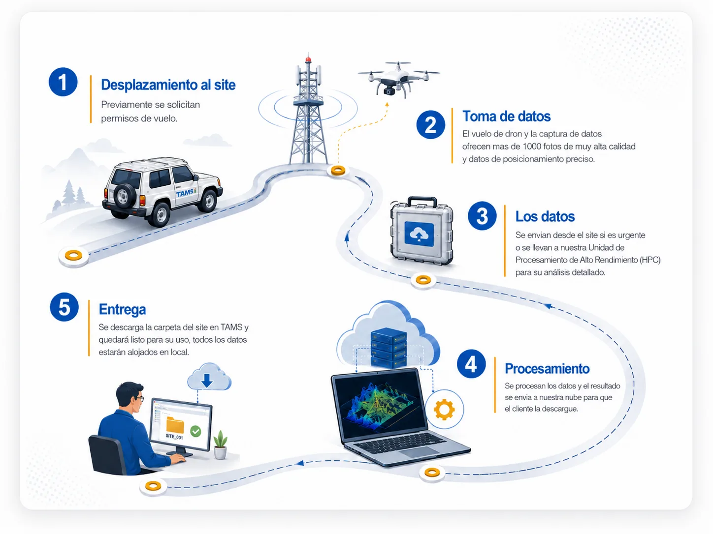 Proceso de trabajo con TAMS desde la captura hasta la entrega
